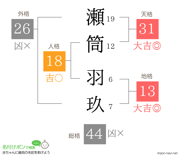 瀬筒 羽玖さんの姓名判断結果