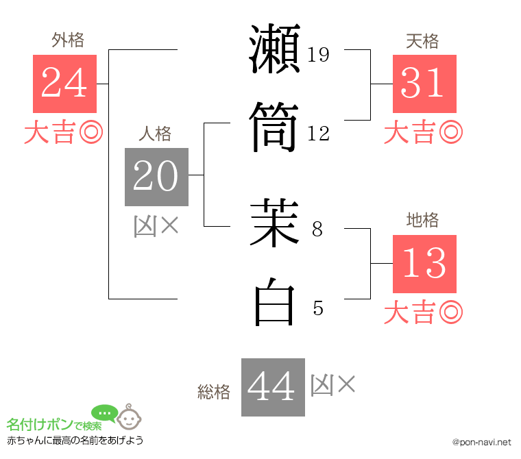 瀬筒 茉白さんの姓名判断結果