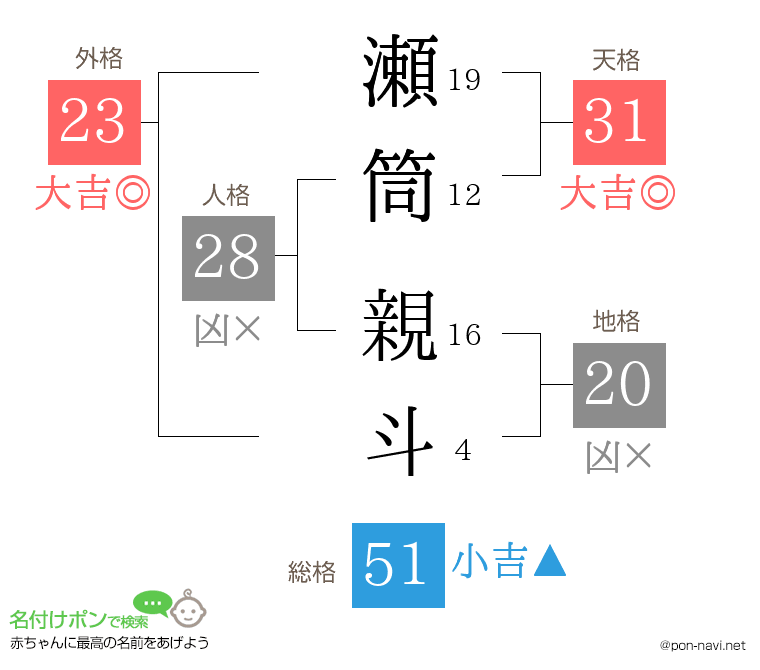 瀬筒 親斗さんの姓名判断結果