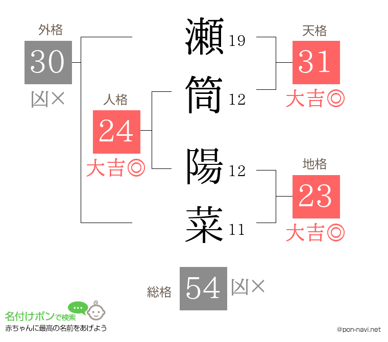 瀬筒 陽菜さんの姓名判断結果