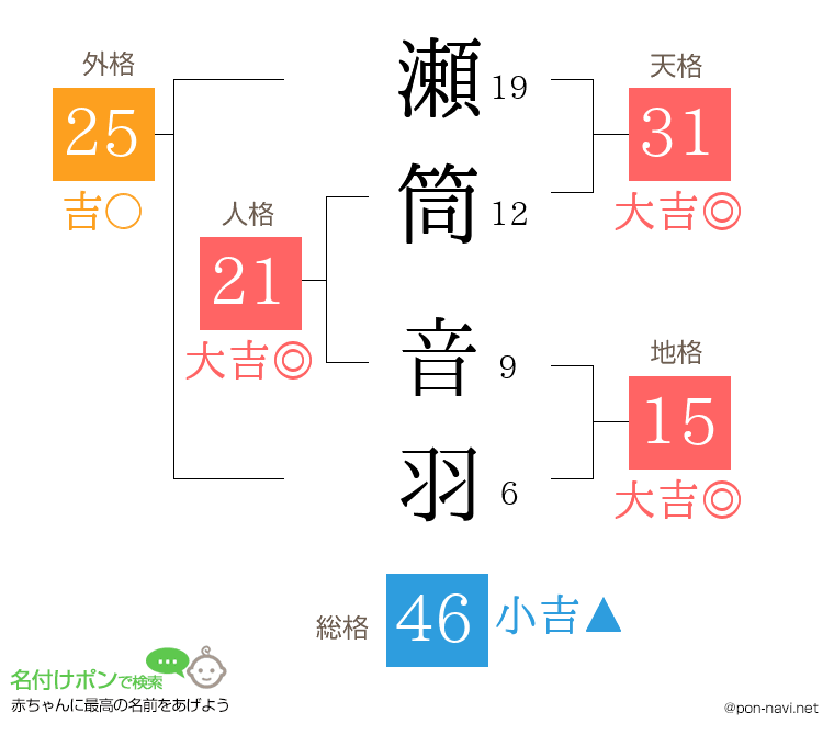 瀬筒 音羽さんの姓名判断結果