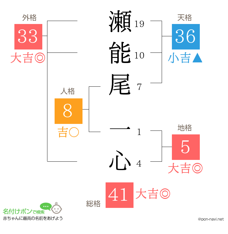 瀬能尾 一心さんの姓名判断結果