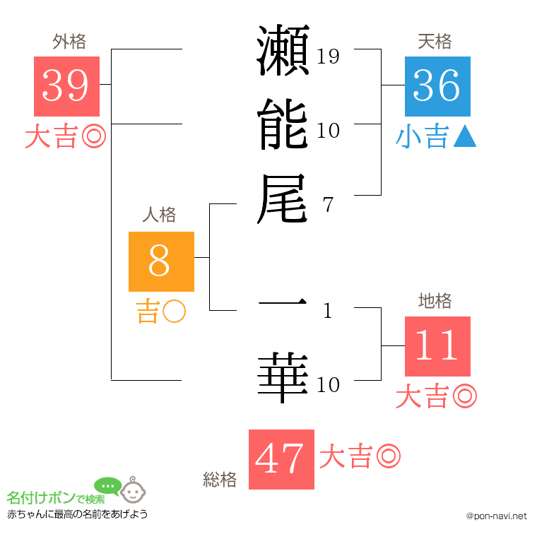 瀬能尾 一華さんの姓名判断結果