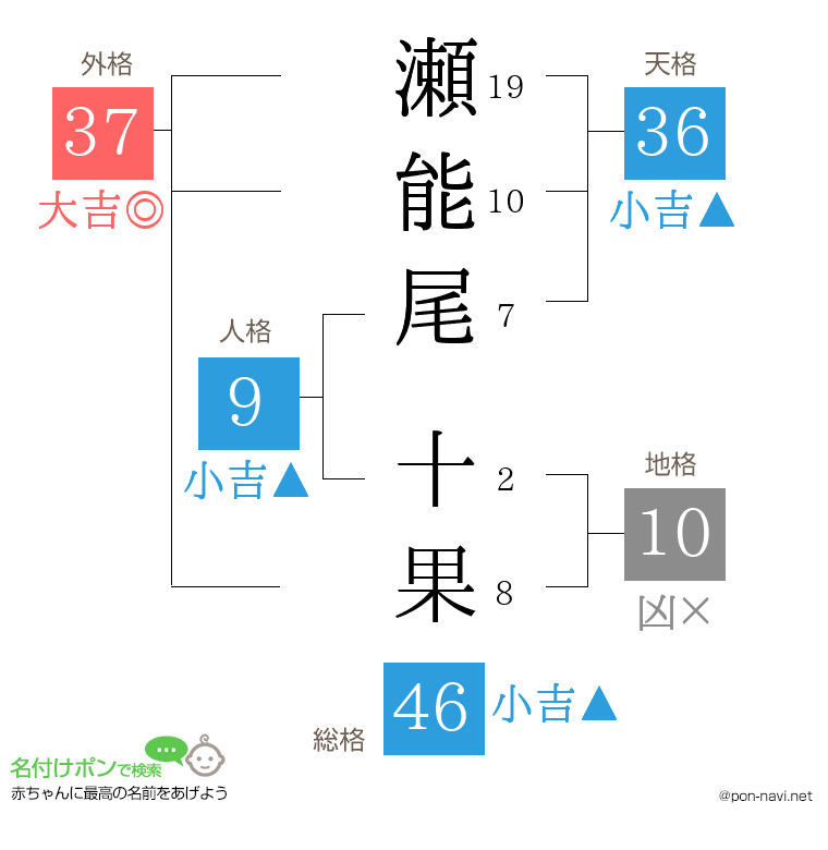 瀬能尾 十果さんの姓名判断結果