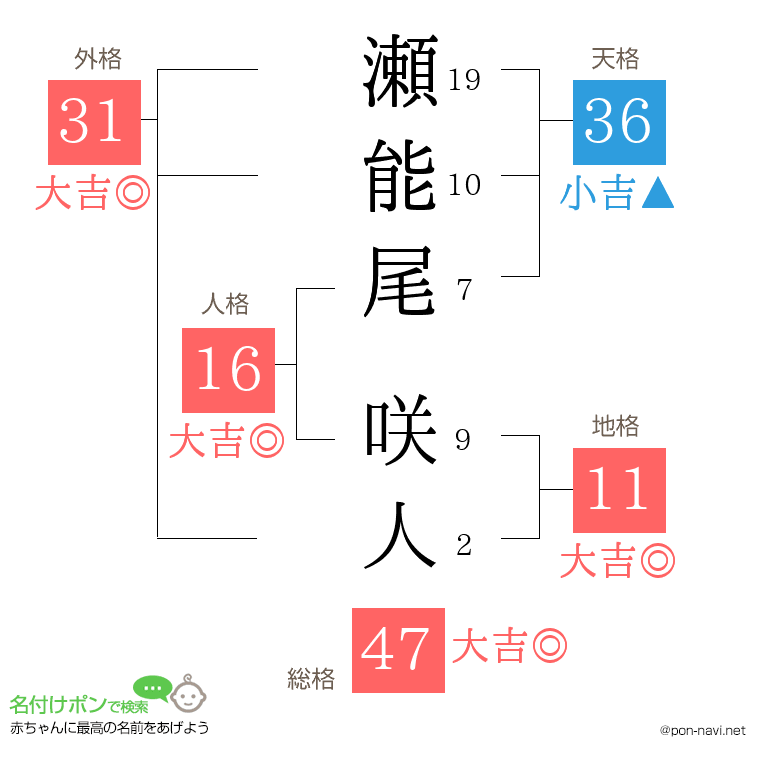 瀬能尾 咲人さんの姓名判断結果