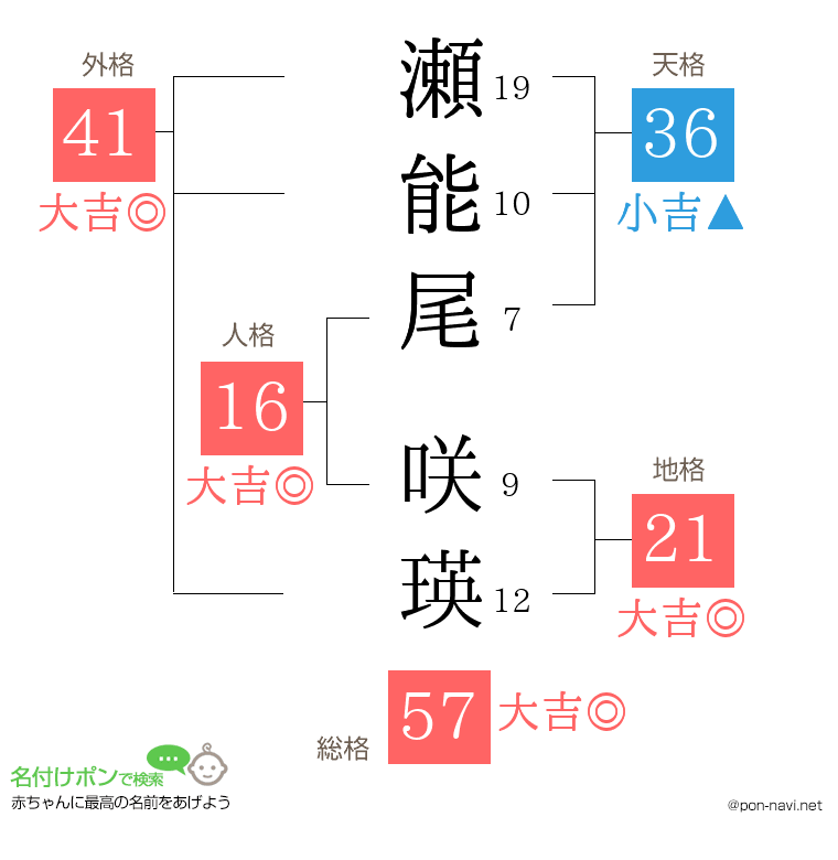 瀬能尾 咲瑛さんの姓名判断結果