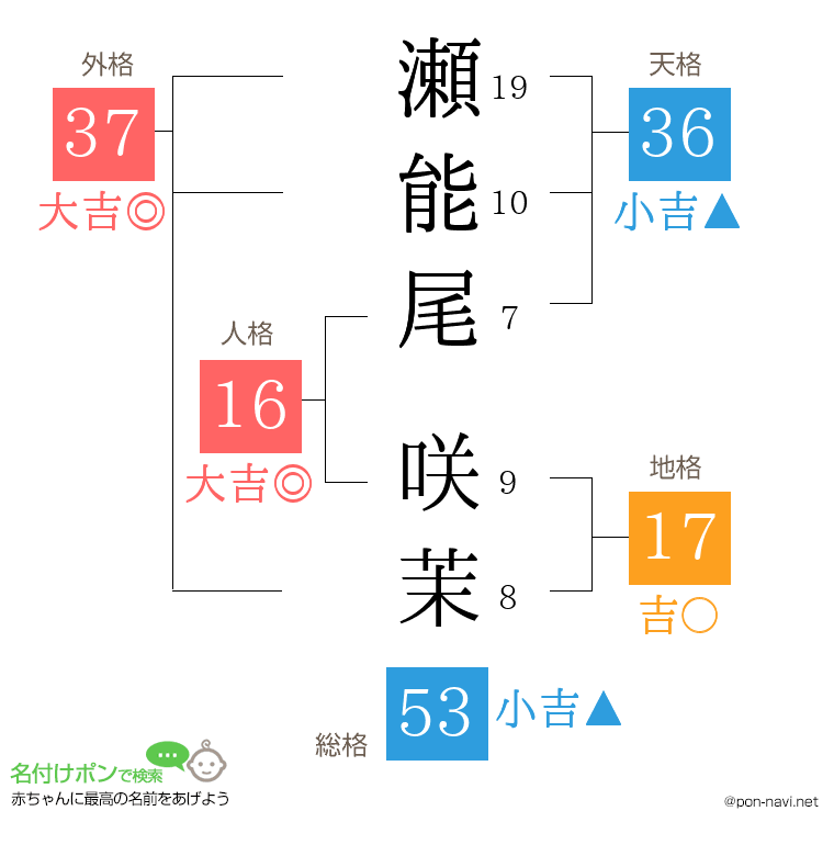 瀬能尾 咲茉さんの姓名判断結果