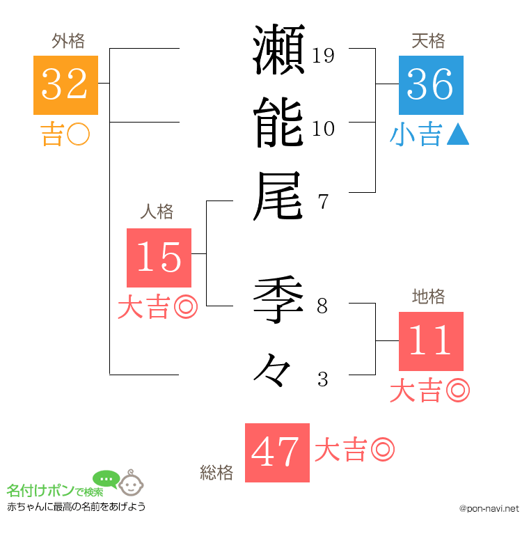 瀬能尾 季々さんの姓名判断結果