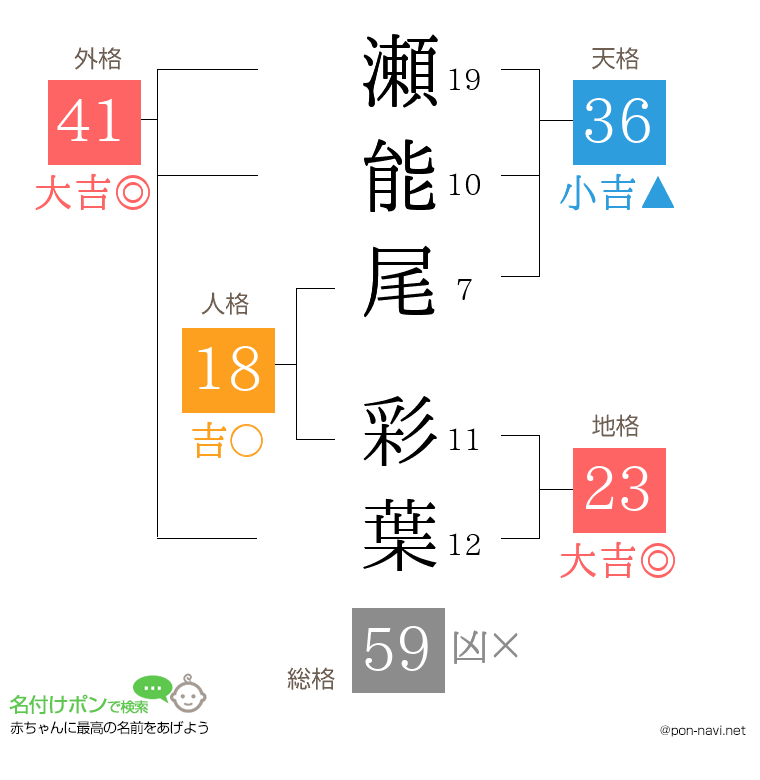 瀬能尾 彩葉さんの姓名判断結果