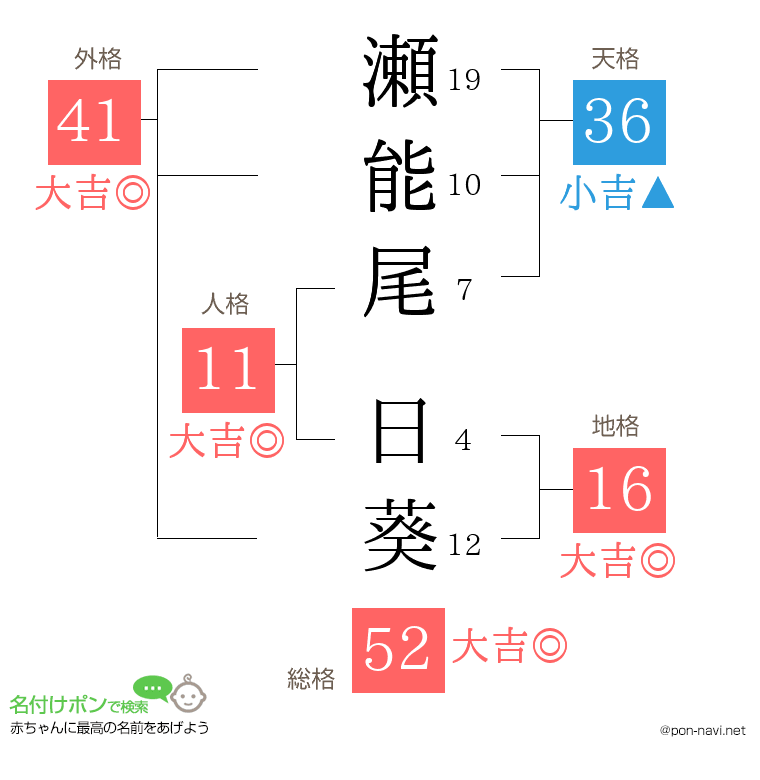 瀬能尾 日葵さんの姓名判断結果
