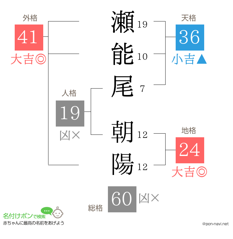 瀬能尾 朝陽さんの姓名判断結果