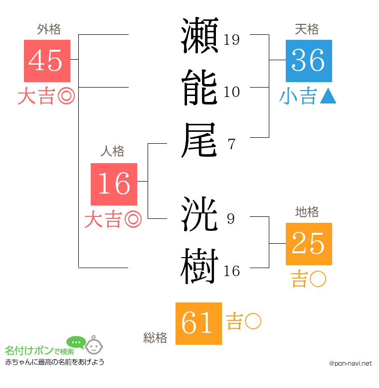 瀬能尾 洸樹さんの姓名判断結果
