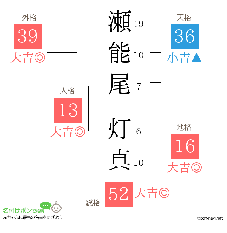 瀬能尾 灯真さんの姓名判断結果