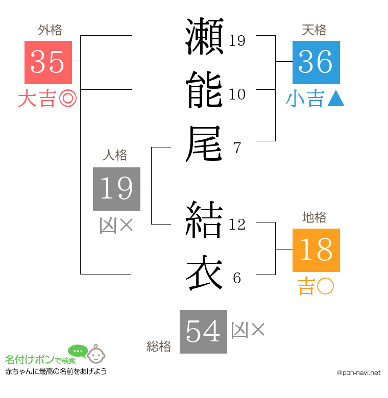 瀬能尾 結衣さんの姓名判断結果