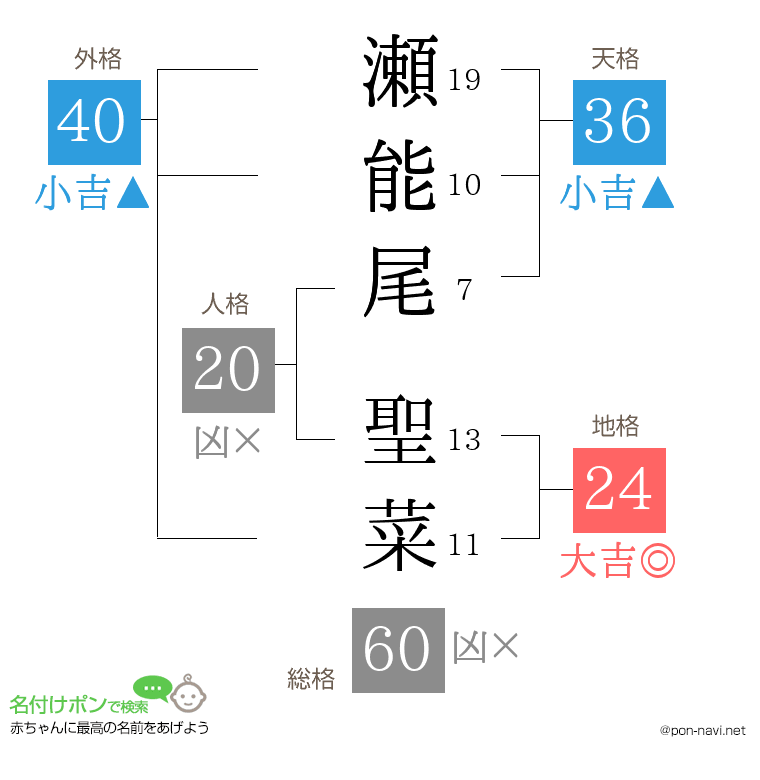 瀬能尾 聖菜さんの姓名判断結果