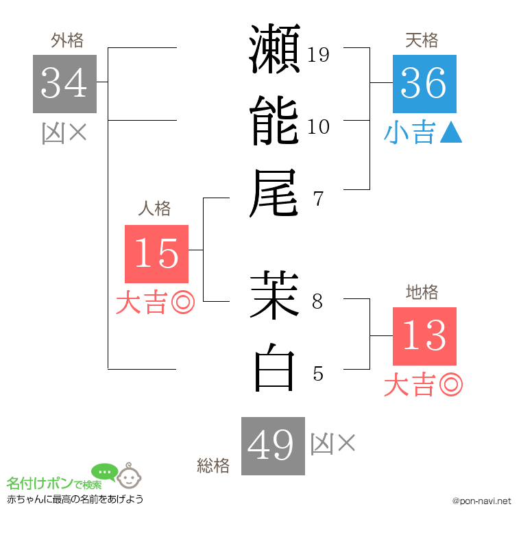 瀬能尾 茉白さんの姓名判断結果