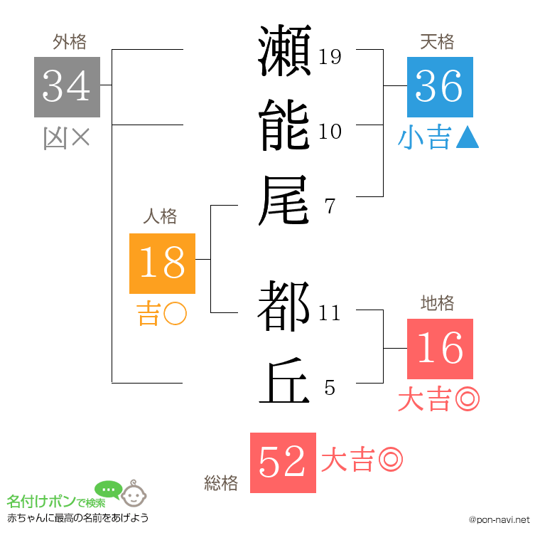 瀬能尾 都丘さんの姓名判断結果