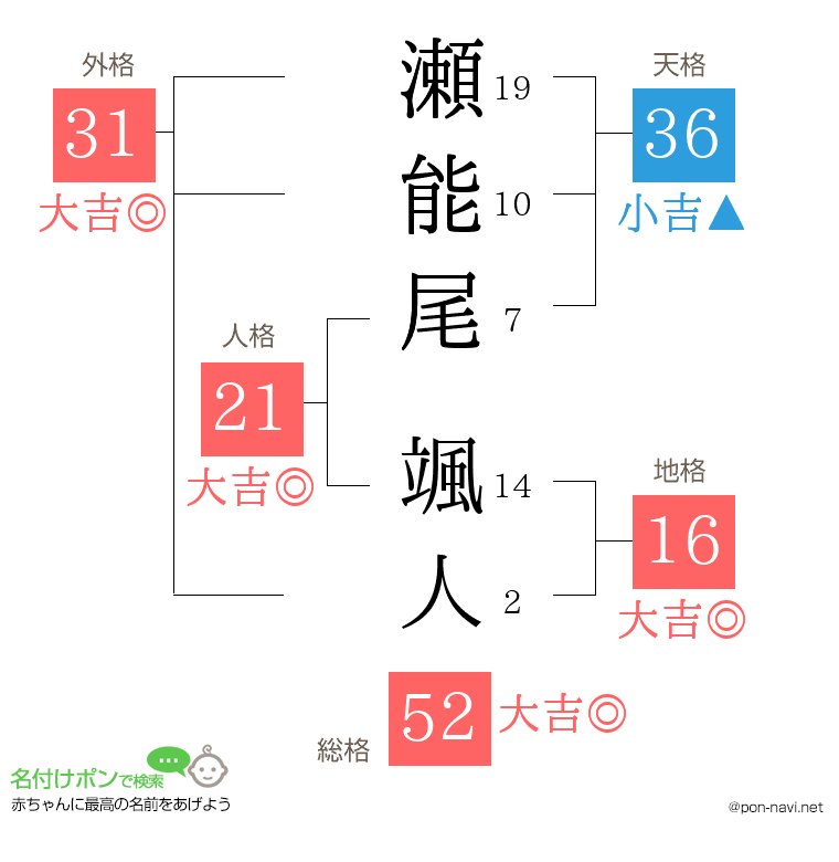 瀬能尾 颯人さんの姓名判断結果