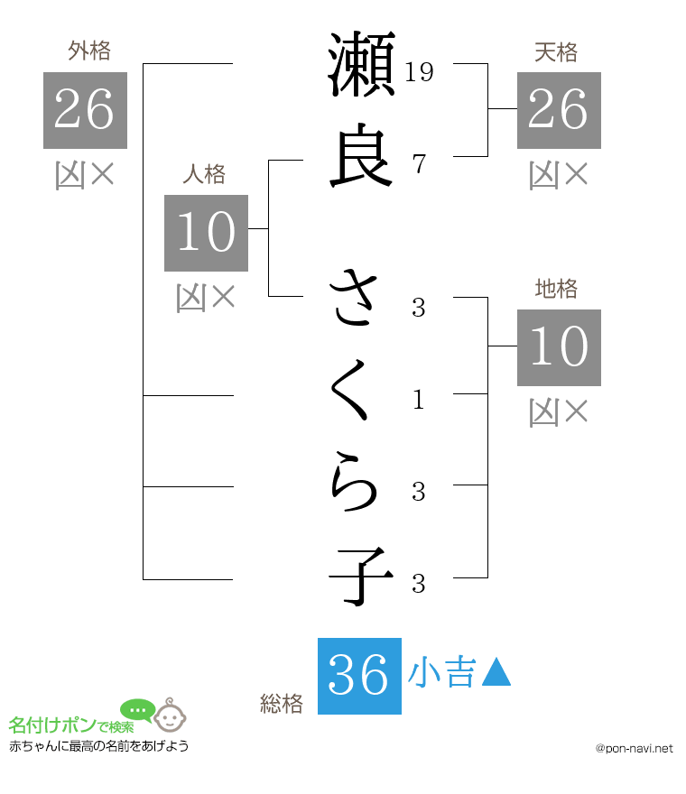 瀬良 さくら子さんの姓名判断結果