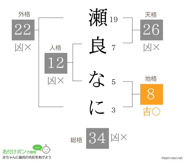 瀬良 なにさんの姓名判断結果