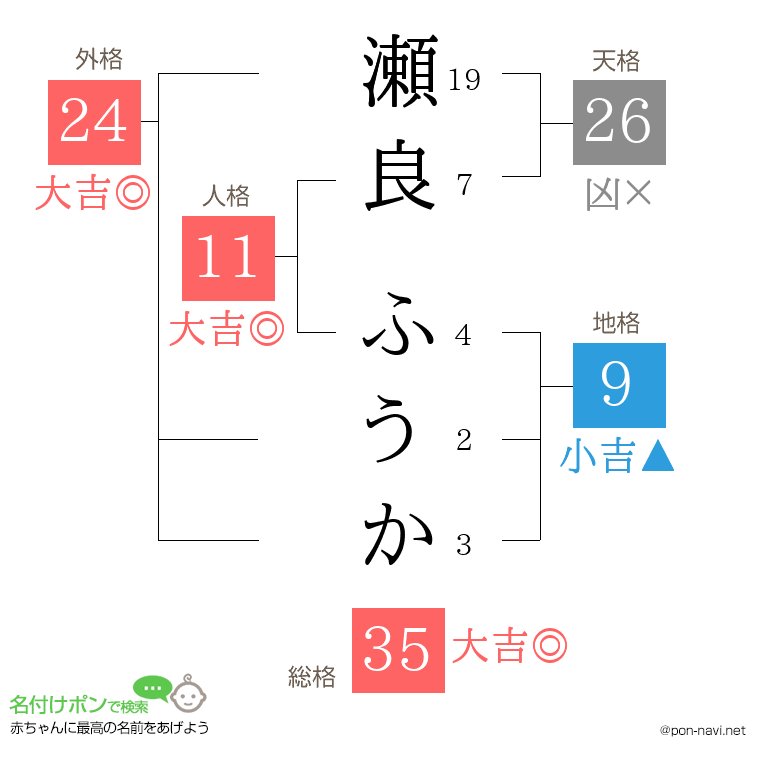 瀬良 ふうかさんの姓名判断結果