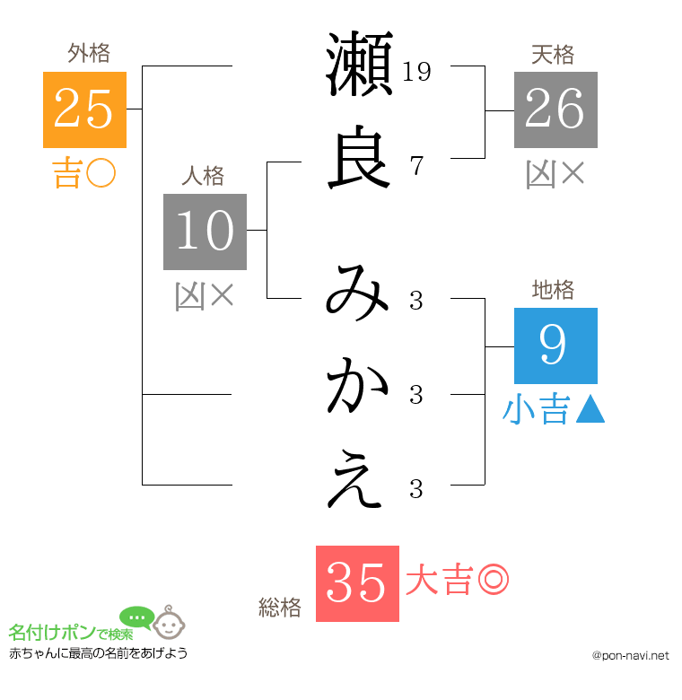 瀬良 みかえさんの姓名判断結果