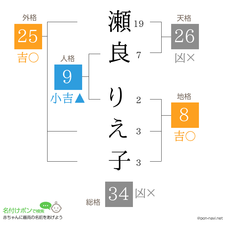 瀬良 りえ子さんの姓名判断結果