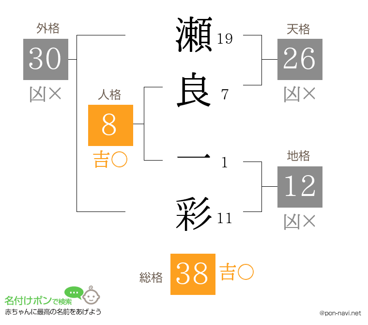 瀬良 一彩さんの姓名判断結果