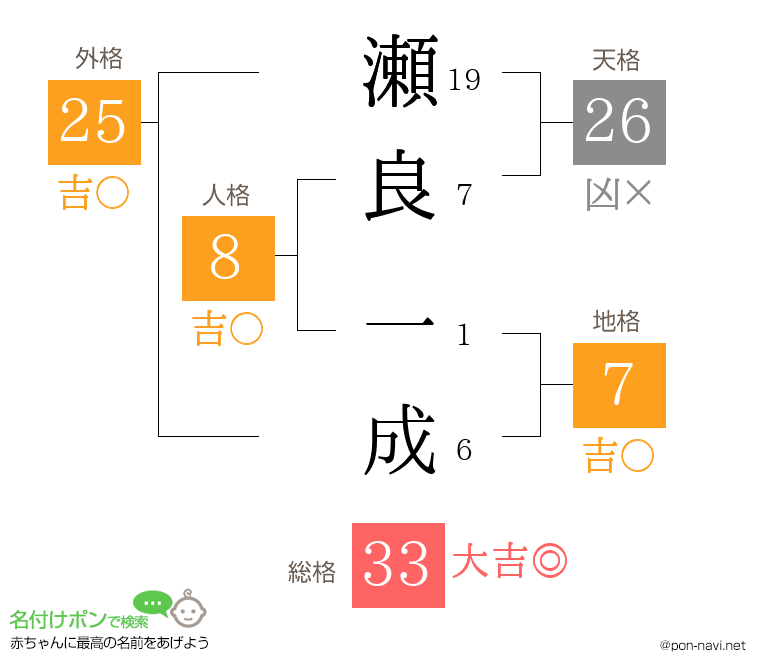 瀬良 一成さんの姓名判断結果