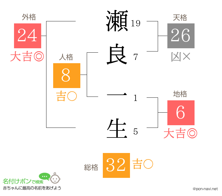 瀬良 一生さんの姓名判断結果
