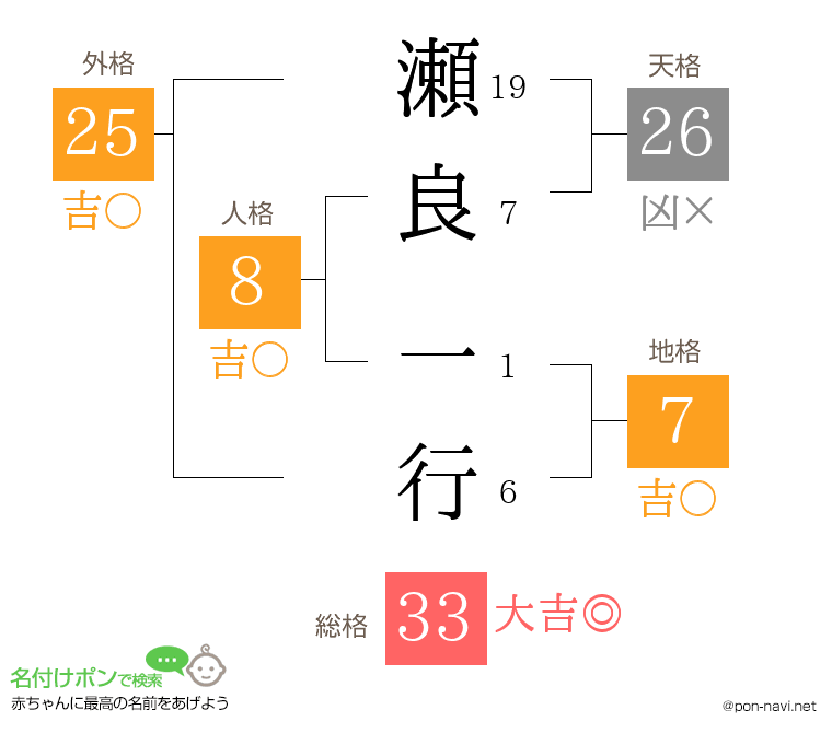 瀬良 一行さんの姓名判断結果