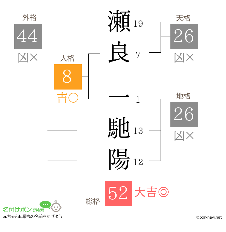瀬良 一馳陽さんの姓名判断結果