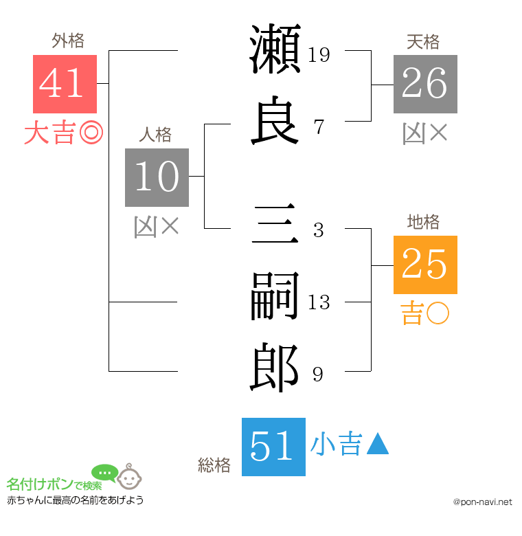 瀬良 三嗣郎さんの姓名判断結果