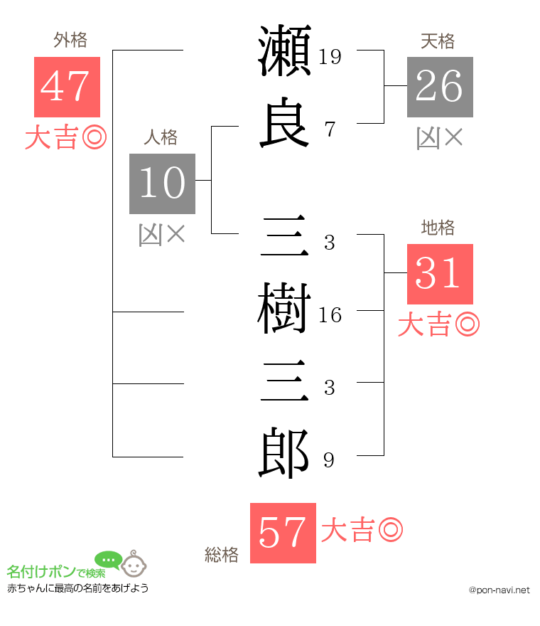 瀬良 三樹三郎さんの姓名判断結果