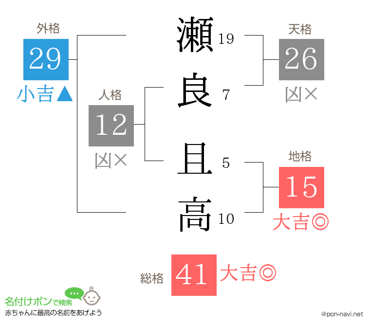 瀬良 且高さんの姓名判断結果
