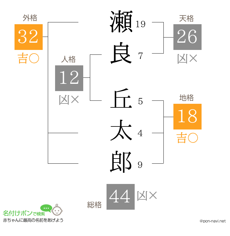 瀬良 丘太郎さんの姓名判断結果