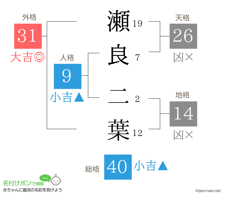 瀬良 二葉さんの姓名判断結果