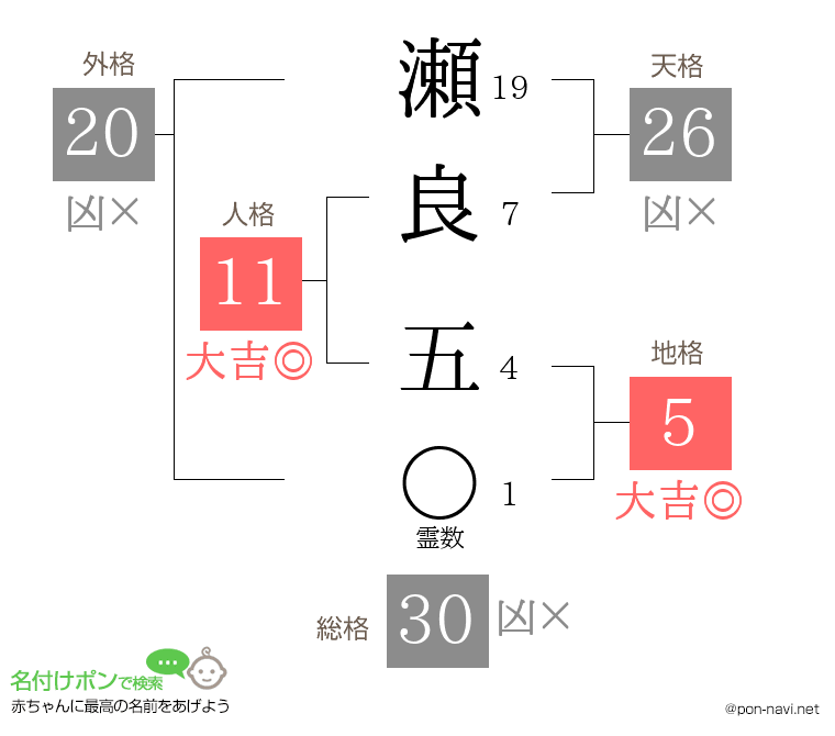 瀬良 五さんの姓名判断結果