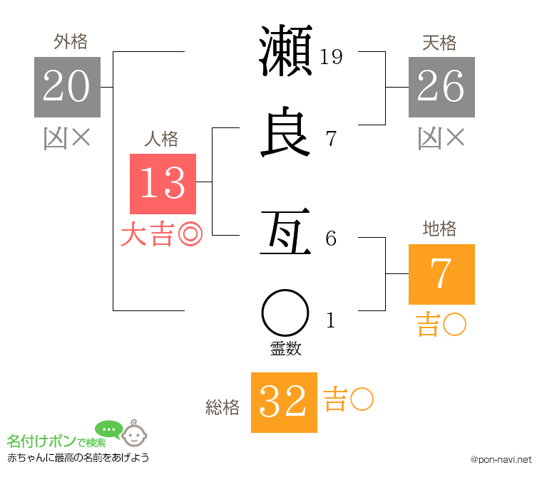 瀬良 亙さんの姓名判断結果