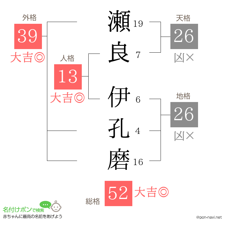 瀬良 伊孔磨さんの姓名判断結果