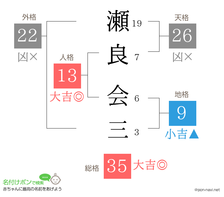 瀬良 会三さんの姓名判断結果