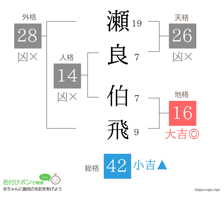 瀬良 伯飛さんの姓名判断結果
