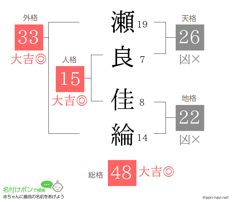 瀬良 佳綸さんの姓名判断結果