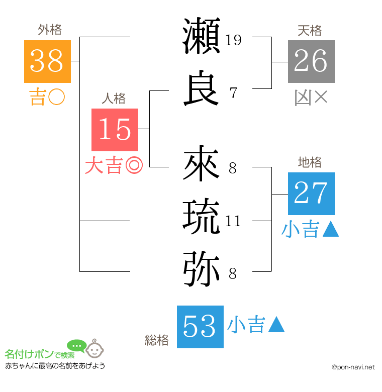 瀬良 來琉弥さんの姓名判断結果