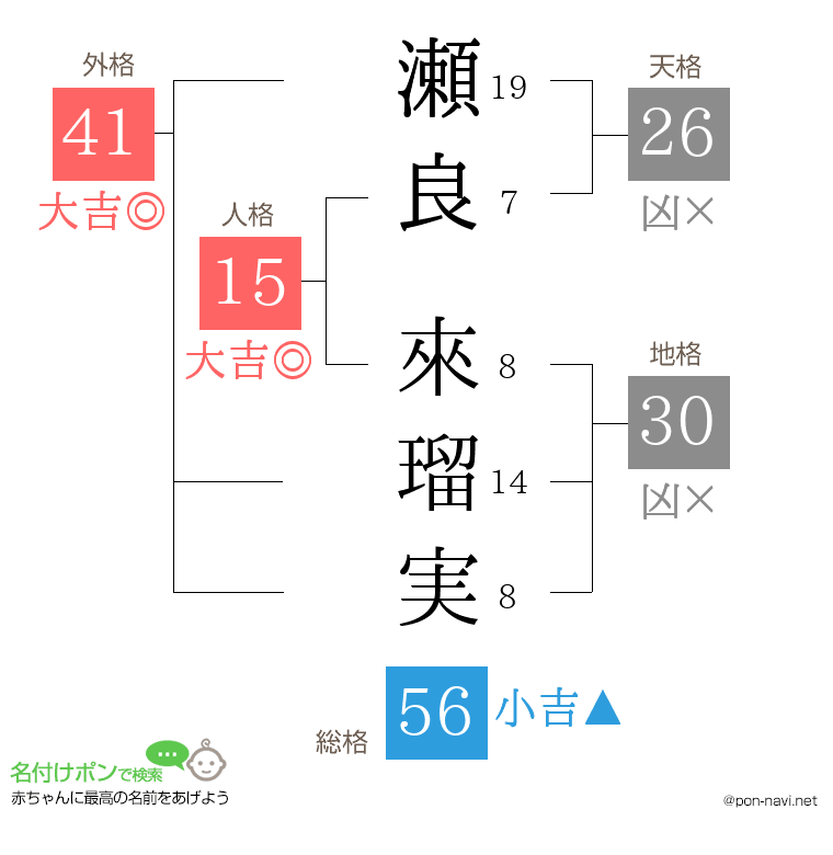 瀬良 來瑠実さんの姓名判断結果