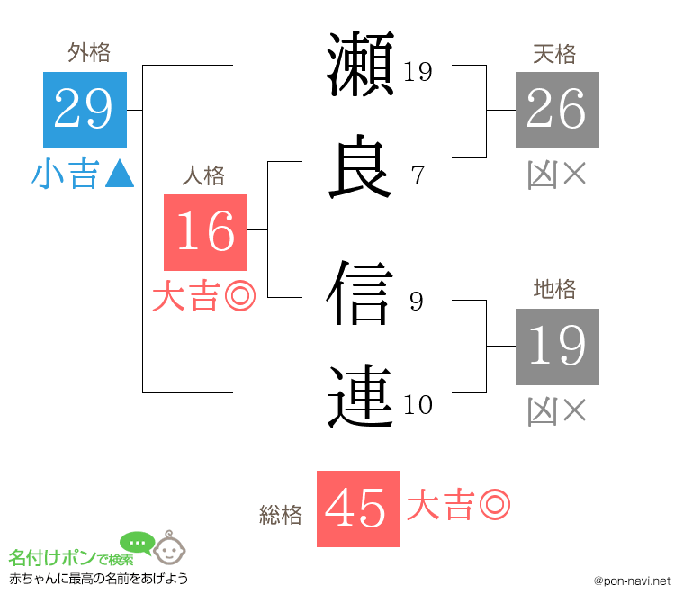 瀬良 信連さんの姓名判断結果