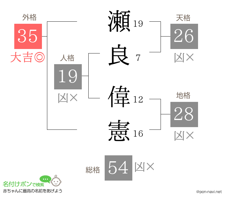 瀬良 偉憲さんの姓名判断結果