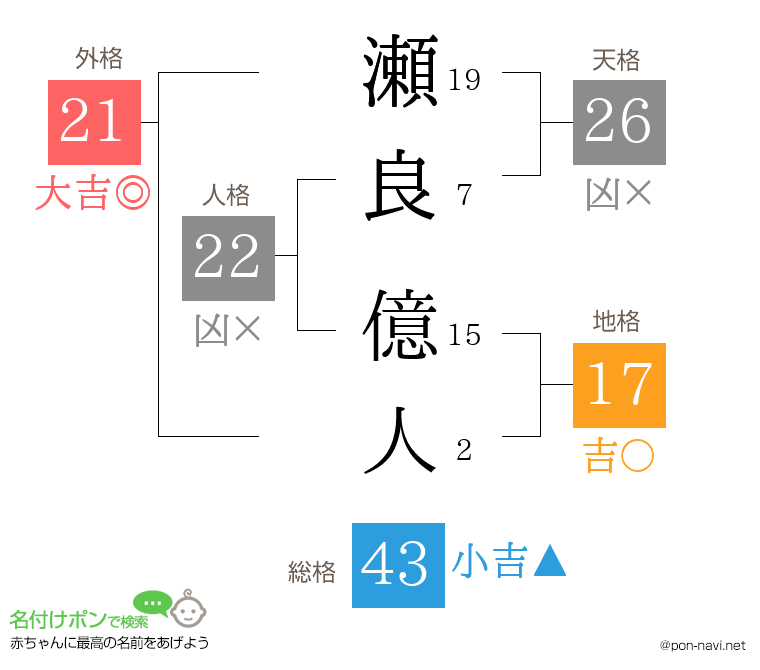 瀬良 億人さんの姓名判断結果