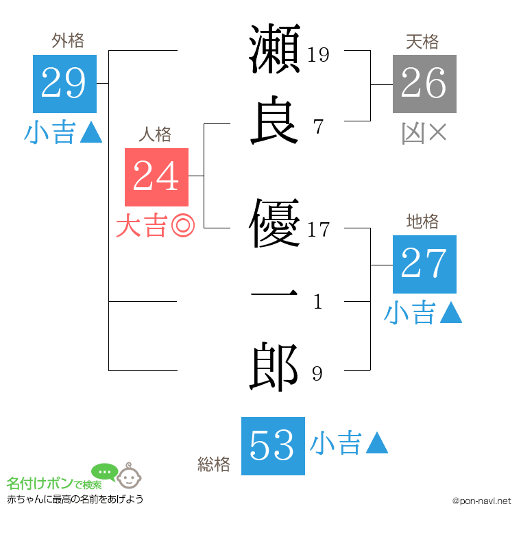 瀬良 優一郎さんの姓名判断結果