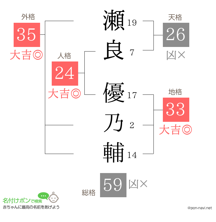 瀬良 優乃輔さんの姓名判断結果